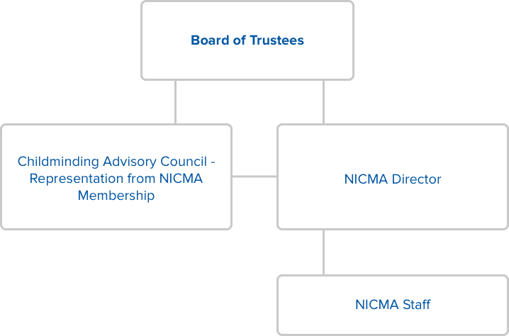 NICMA organisation chart diagram